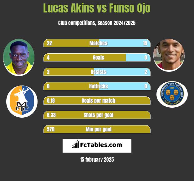 Lucas Akins vs Funso Ojo h2h player stats