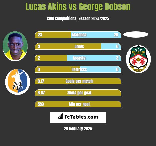 Lucas Akins vs George Dobson h2h player stats