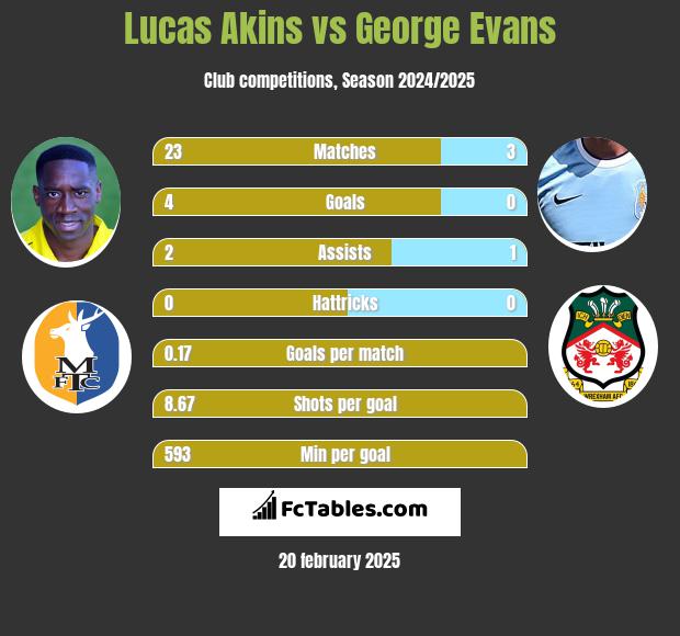 Lucas Akins vs George Evans h2h player stats