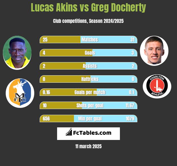 Lucas Akins vs Greg Docherty h2h player stats