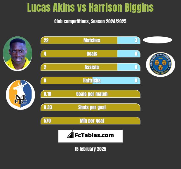 Lucas Akins vs Harrison Biggins h2h player stats