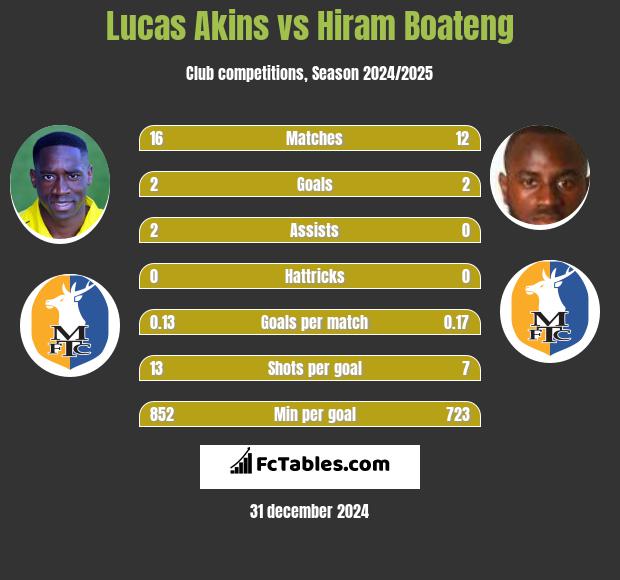 Lucas Akins vs Hiram Boateng h2h player stats