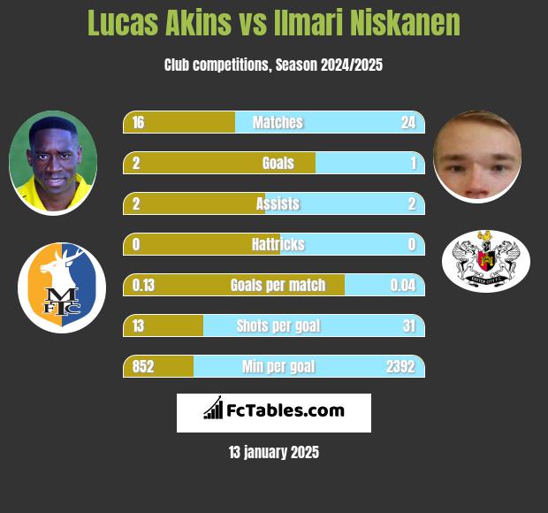 Lucas Akins vs Ilmari Niskanen h2h player stats