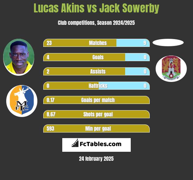 Lucas Akins vs Jack Sowerby h2h player stats