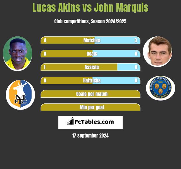 Lucas Akins vs John Marquis h2h player stats