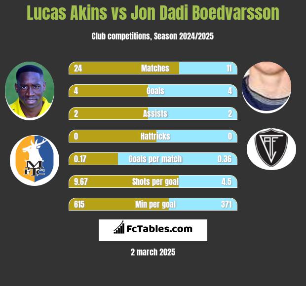 Lucas Akins vs Jon Dadi Boedvarsson h2h player stats