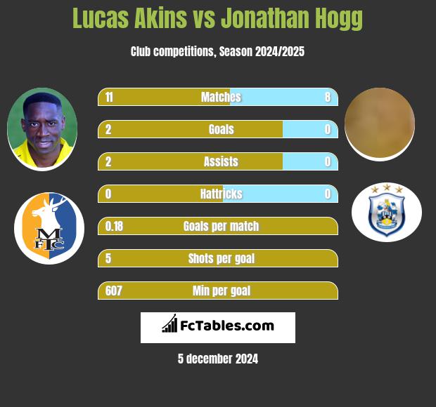 Lucas Akins vs Jonathan Hogg h2h player stats