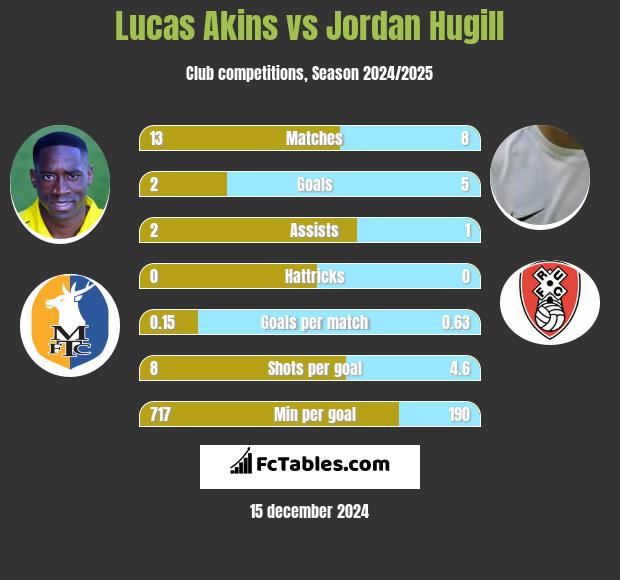 Lucas Akins vs Jordan Hugill h2h player stats