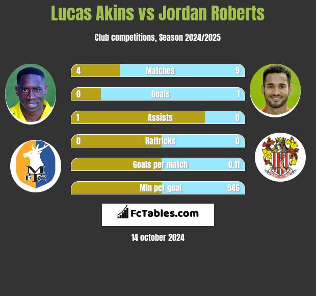 Lucas Akins vs Jordan Roberts h2h player stats