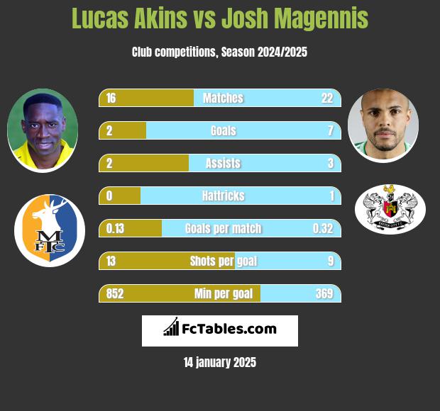 Lucas Akins vs Josh Magennis h2h player stats