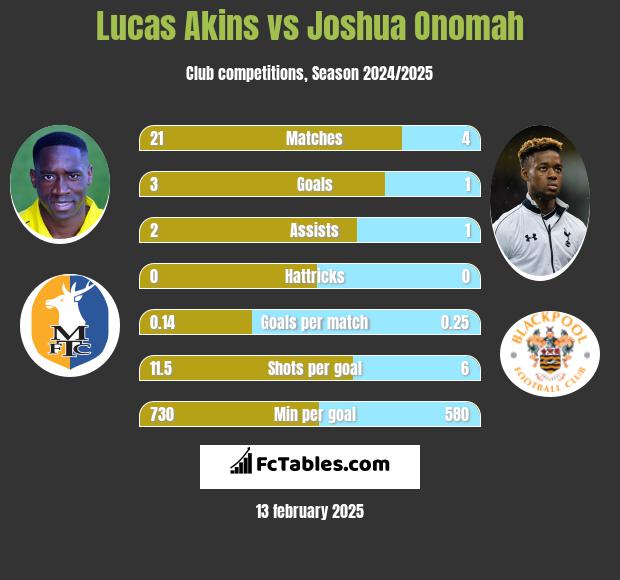 Lucas Akins vs Joshua Onomah h2h player stats