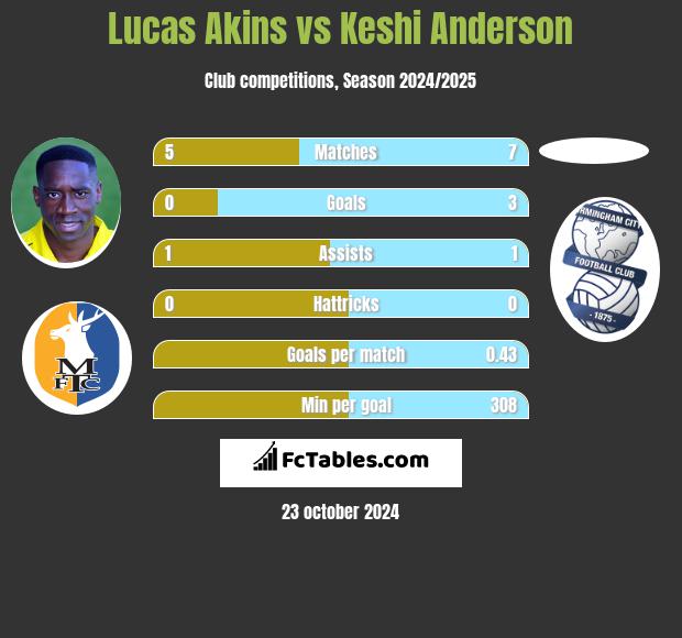 Lucas Akins vs Keshi Anderson h2h player stats