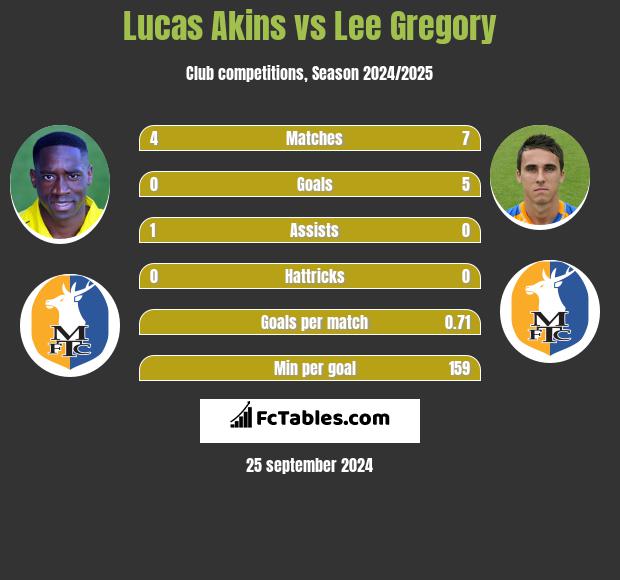 Lucas Akins vs Lee Gregory h2h player stats