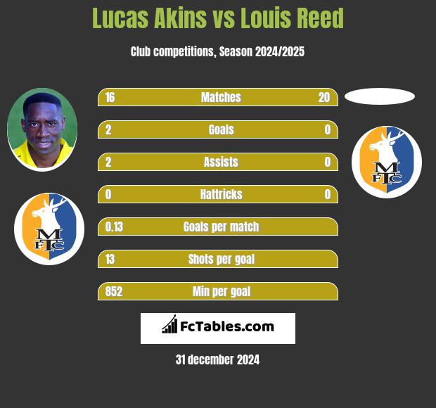 Lucas Akins vs Louis Reed h2h player stats