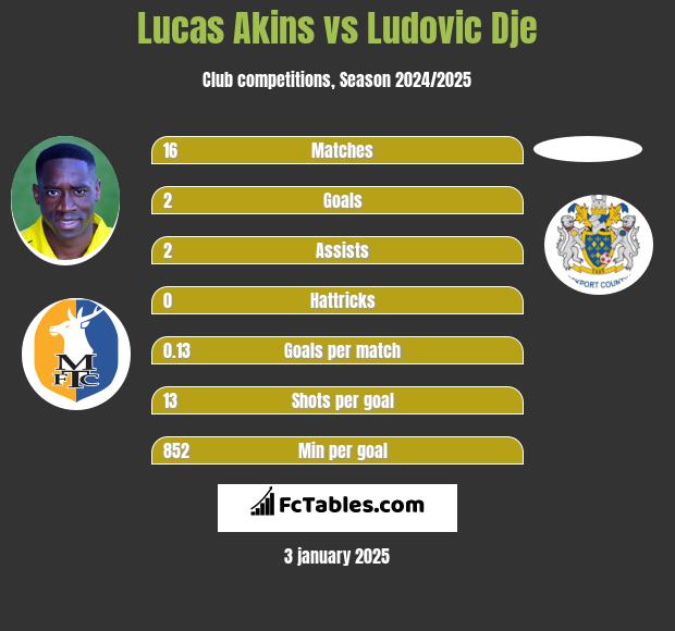 Lucas Akins vs Ludovic Dje h2h player stats