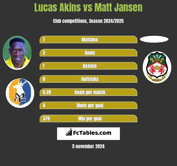 Lucas Akins vs Matt Jansen h2h player stats