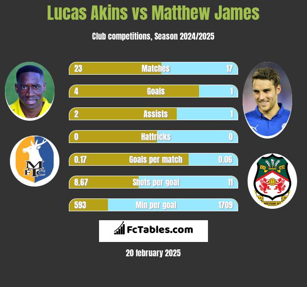 Lucas Akins vs Matthew James h2h player stats