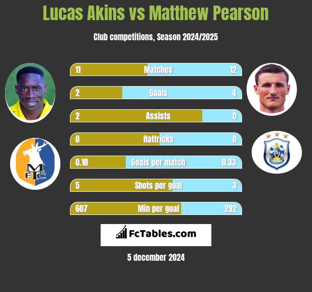 Lucas Akins vs Matthew Pearson h2h player stats