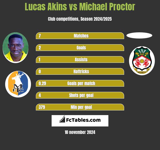 Lucas Akins vs Michael Proctor h2h player stats