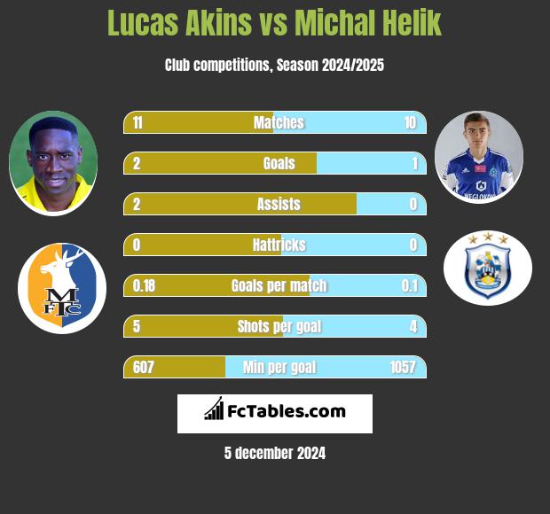 Lucas Akins vs Michal Helik h2h player stats