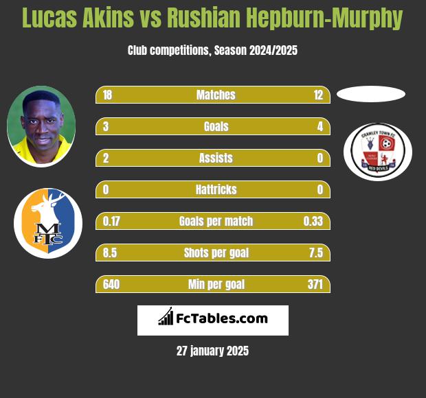 Lucas Akins vs Rushian Hepburn-Murphy h2h player stats