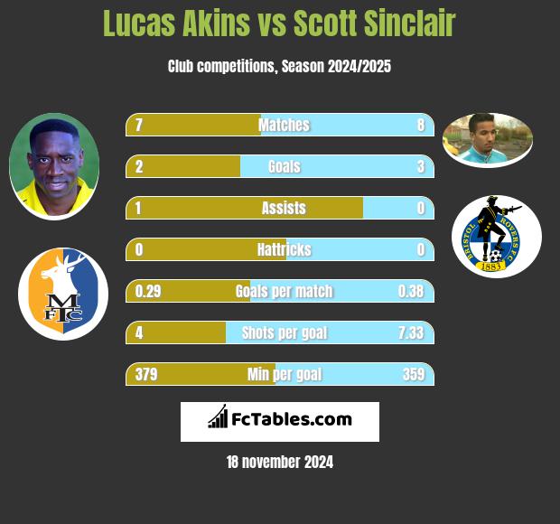 Lucas Akins vs Scott Sinclair h2h player stats