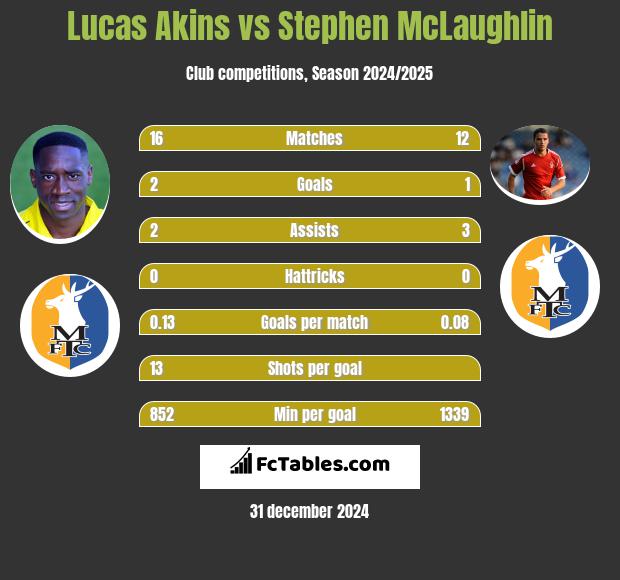 Lucas Akins vs Stephen McLaughlin h2h player stats