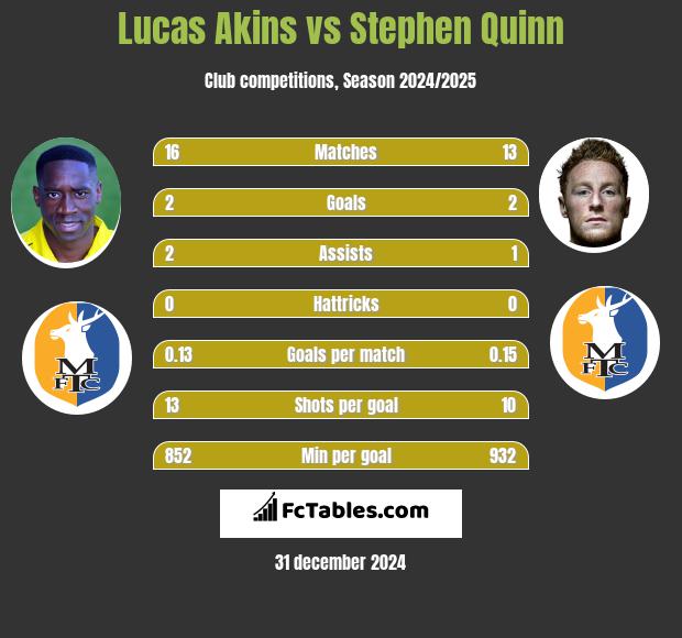 Lucas Akins vs Stephen Quinn h2h player stats