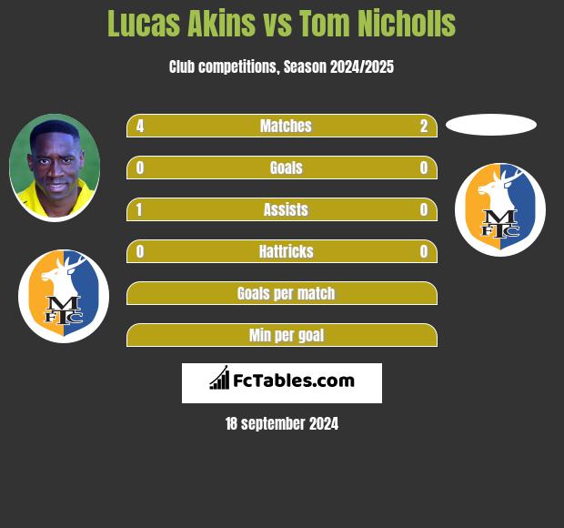 Lucas Akins vs Tom Nicholls h2h player stats