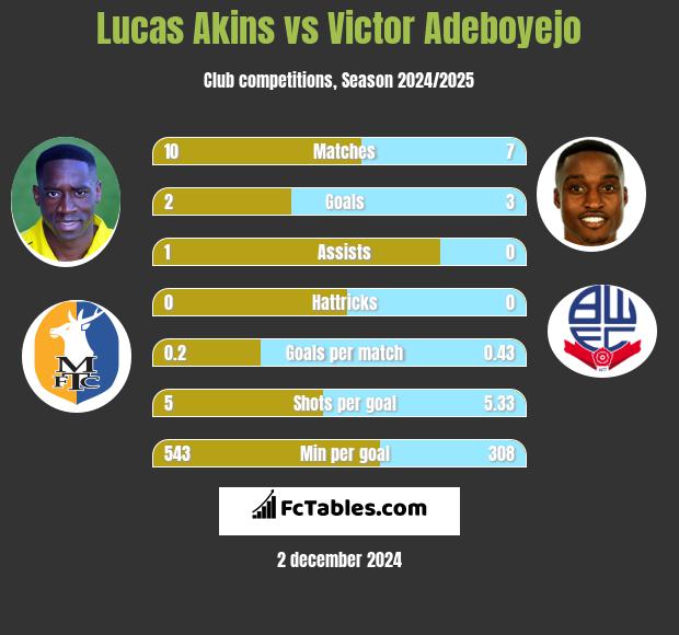 Lucas Akins vs Victor Adeboyejo h2h player stats