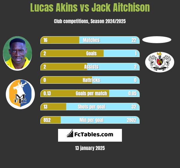 Lucas Akins vs Jack Aitchison h2h player stats