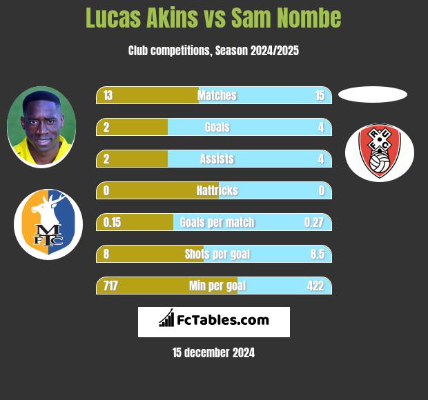 Lucas Akins vs Sam Nombe h2h player stats