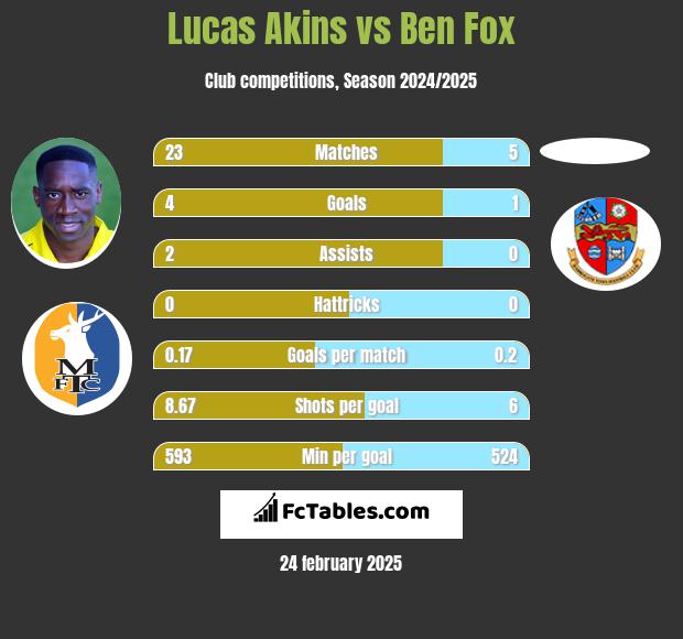 Lucas Akins vs Ben Fox h2h player stats