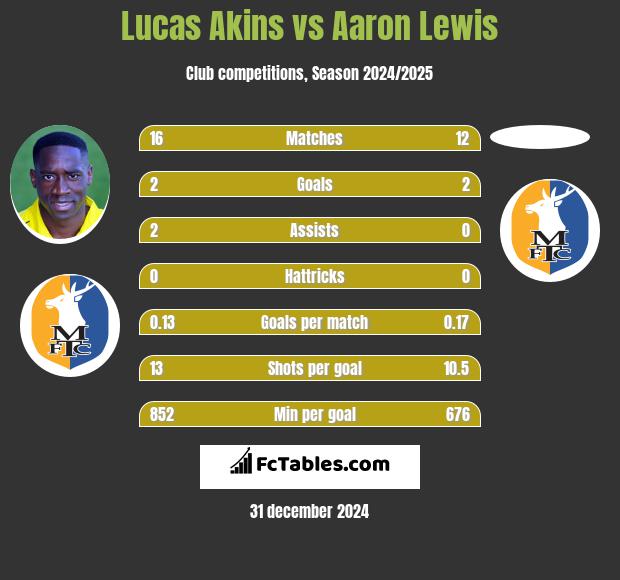 Lucas Akins vs Aaron Lewis h2h player stats