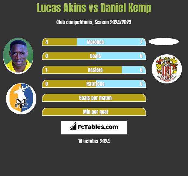 Lucas Akins vs Daniel Kemp h2h player stats