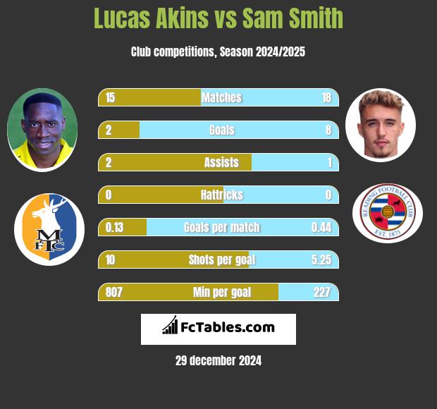 Lucas Akins vs Sam Smith h2h player stats