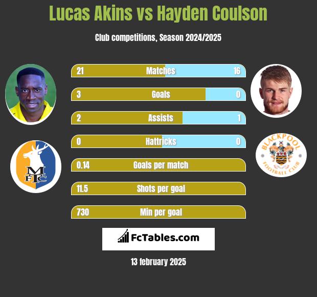 Lucas Akins vs Hayden Coulson h2h player stats