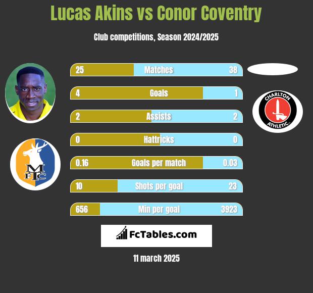 Lucas Akins vs Conor Coventry h2h player stats