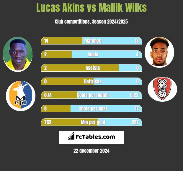 Lucas Akins vs Mallik Wilks h2h player stats