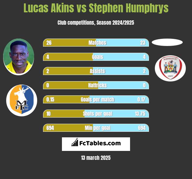 Lucas Akins vs Stephen Humphrys h2h player stats