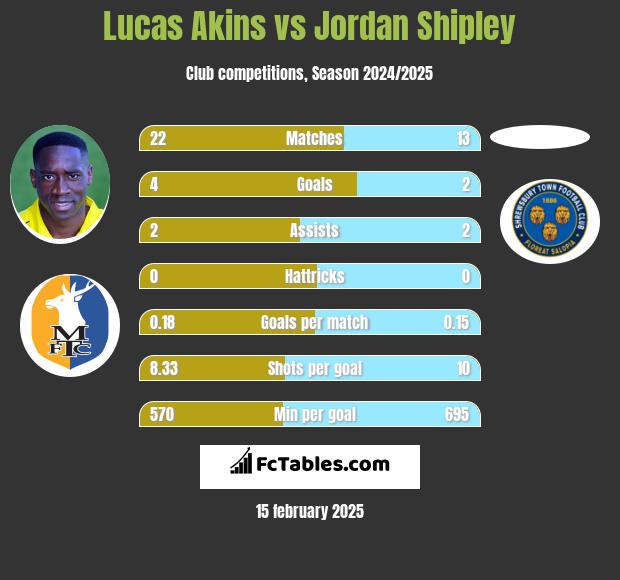 Lucas Akins vs Jordan Shipley h2h player stats