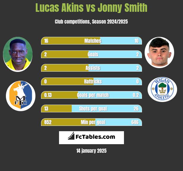 Lucas Akins vs Jonny Smith h2h player stats