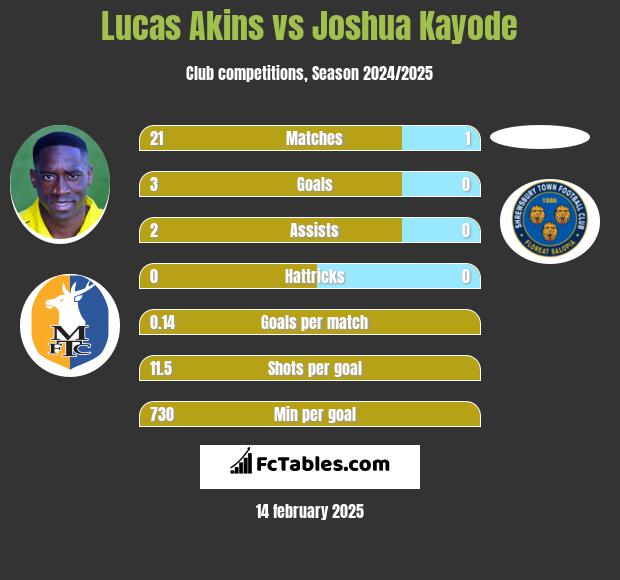 Lucas Akins vs Joshua Kayode h2h player stats