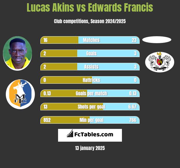 Lucas Akins vs Edwards Francis h2h player stats