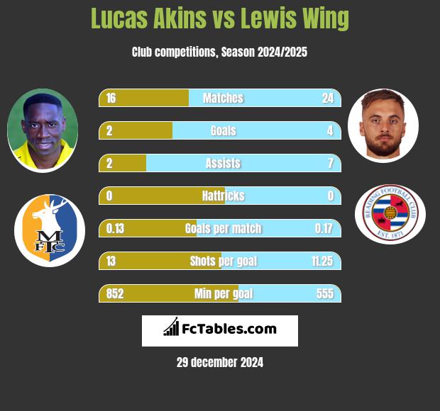 Lucas Akins vs Lewis Wing h2h player stats