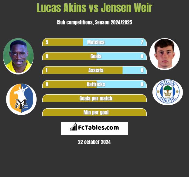 Lucas Akins vs Jensen Weir h2h player stats