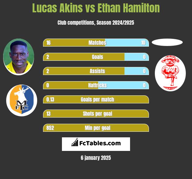 Lucas Akins vs Ethan Hamilton h2h player stats