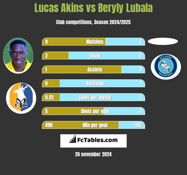 Lucas Akins vs Beryly Lubala h2h player stats