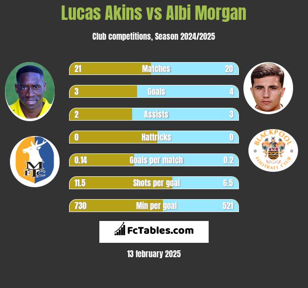 Lucas Akins vs Albi Morgan h2h player stats