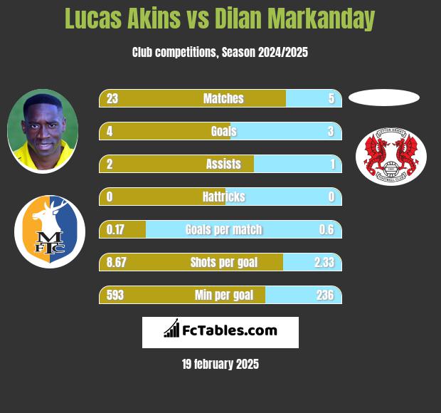 Lucas Akins vs Dilan Markanday h2h player stats